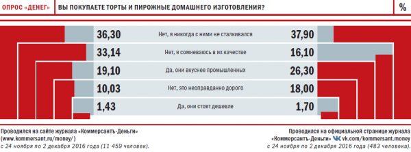 Чем торт не шутит