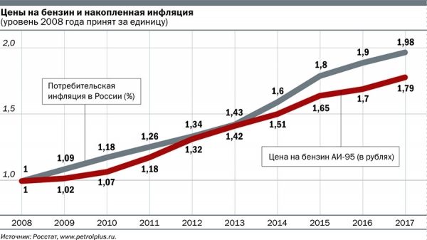 Инфляция не бензиновая