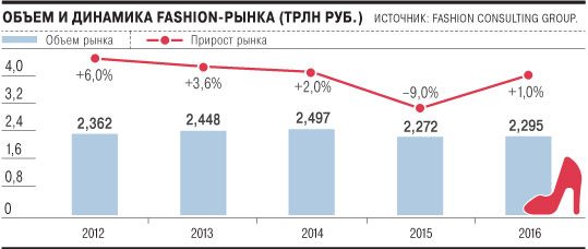 Россияне примеряют рост