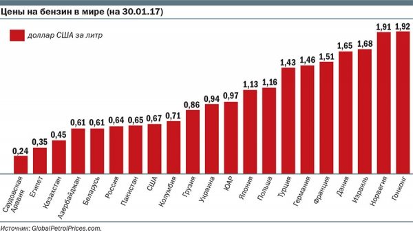Инфляция не бензиновая