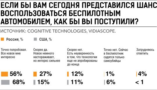Беспилотные автомобили интересуют 56% россиян