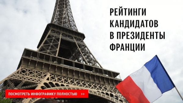 Опрос: Макрон увеличил шансы на победу в первом туре выборов во Франции