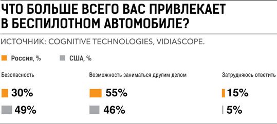 Беспилотные автомобили интересуют 56% россиян