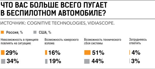 Беспилотные автомобили интересуют 56% россиян