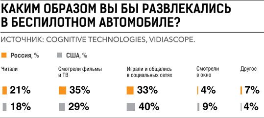 Беспилотные автомобили интересуют 56% россиян