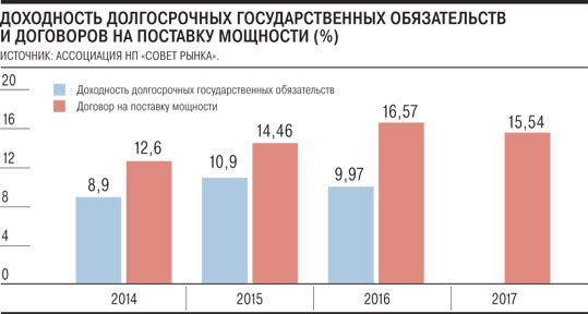 Энергетики подключаются к ОФЗ
