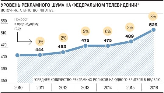 Рекламодатели пошумели в эфире