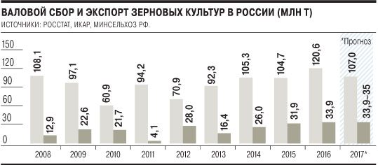 Зерно не тянет на рекорд