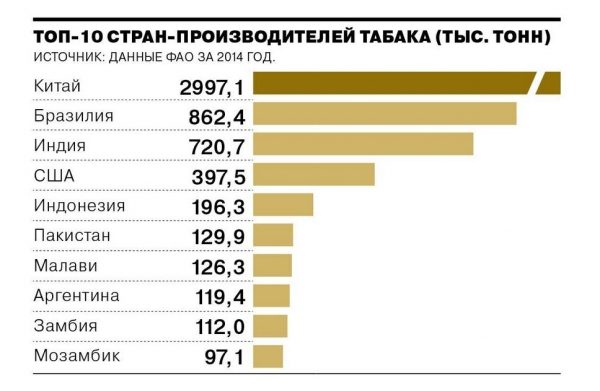Борьба с табаком в 12 графиках