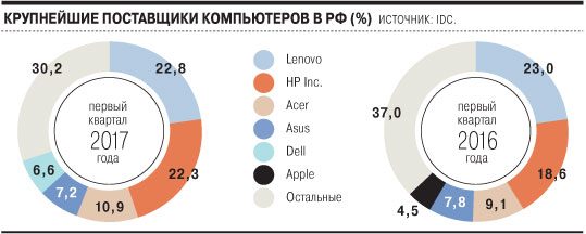 Компьютеры выставляют на полки