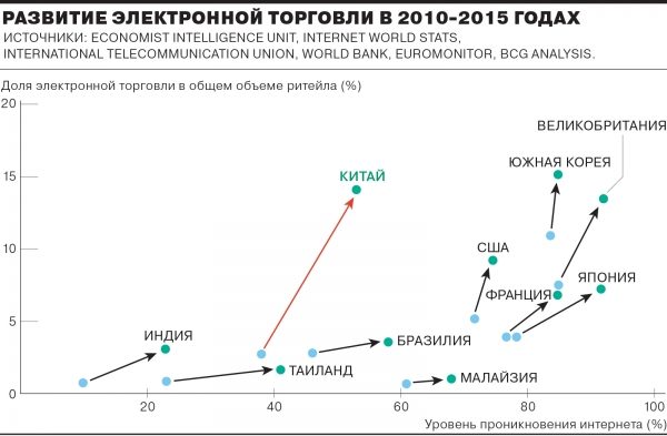 Китай стал авангардом e-commerce