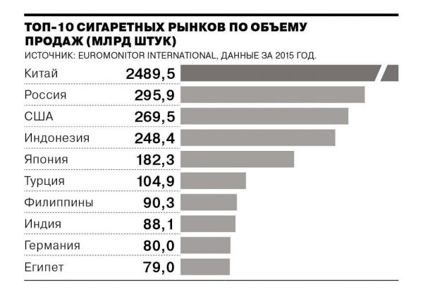 Борьба с табаком в 12 графиках