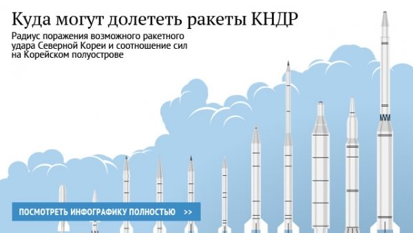 Ракетные пуски КНДР не способствуют денуклеаризации, заявил Рябков