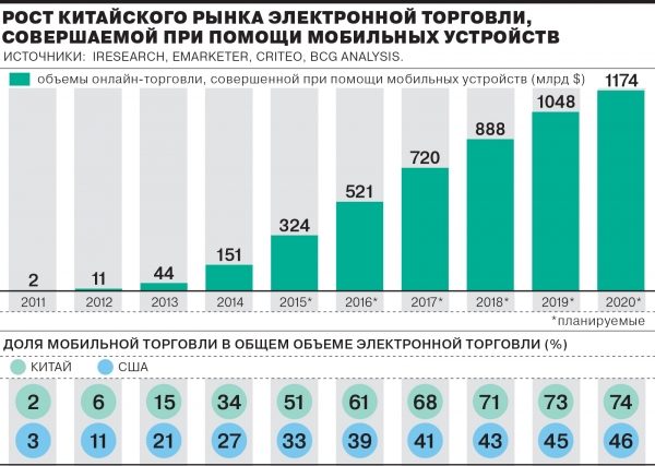 Китай стал авангардом e-commerce