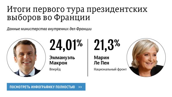 Макрон и Ле Пен встретят итоги выборов у Лувра и в павильоне императора