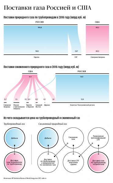 Тень "газовой войны": как США хотят потеснить Россию на европейском рынке