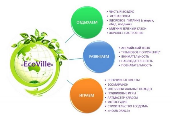 
                    Проведи веселые и познавательные каникулы в летнем лагере EcoVille в Зеленограде          