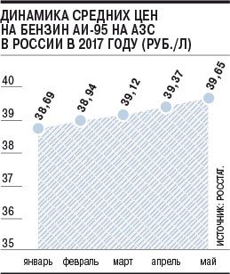 Бензин продолжает дорожать