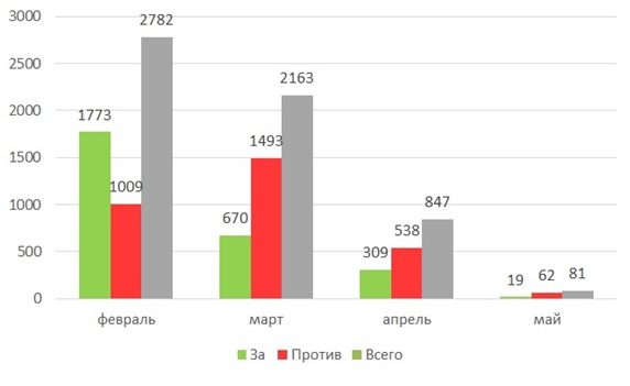 Поставьте оценку своему дворнику!