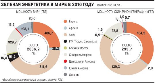 «Ренове» дома не хватает солнца