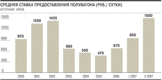 Полувагоны выехали на докризисную прямую