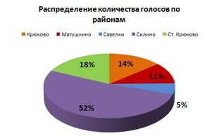 Зеленоградцы определили лучшего дворника округа