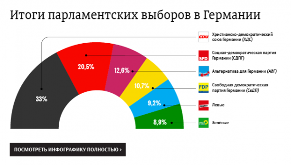 Меркель не сомневается, что ХДС и ХСС будут действовать совместно