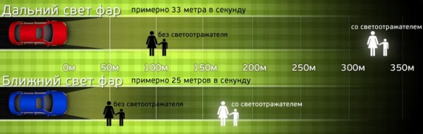 
                    ГИБДД напоминает пешеходам об использовании светоотражающих элементов          
