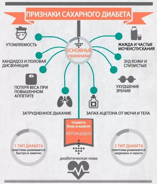 Профилактика и лечение сахарного диабета