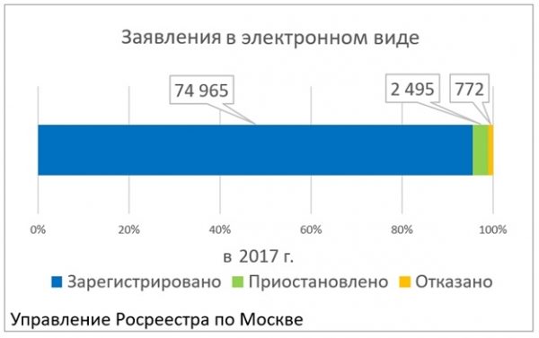 Росреестр по Москве: в 2017 году популярность электронных услуг выросла на 85%