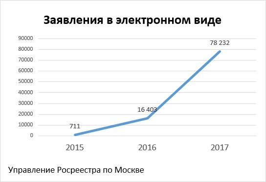 Статистика за 10 лет Росреестра по Москве