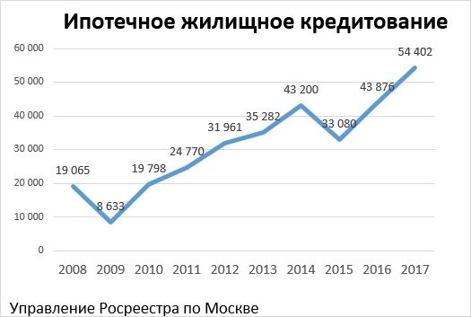 Статистика за 10 лет Росреестра по Москве