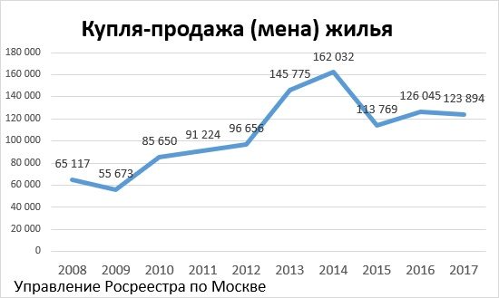 Статистика за 10 лет Росреестра по Москве
