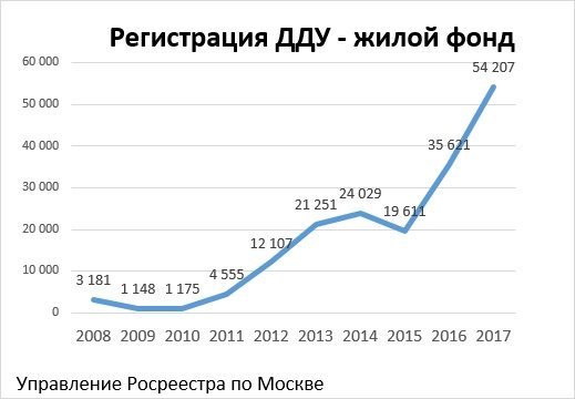 Статистика за 10 лет Росреестра по Москве