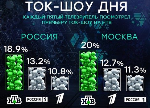 Новое топовое ток-шоу: «ДНК» НТВ стала самым популярным проектом дня, но отзывы оставляют желать лучшего