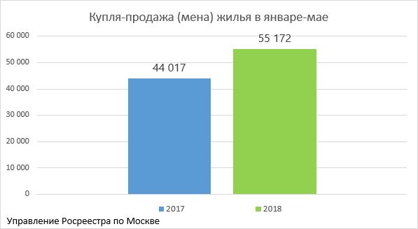 Росреестр по Москве: рост ипотеки в годовом выражении составляет 81%