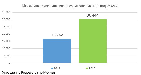 Росреестр по Москве: рост ипотеки в годовом выражении составляет 81%