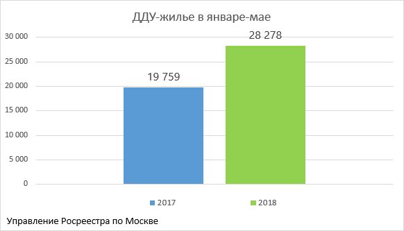 Росреестр по Москве: рост ипотеки в годовом выражении составляет 81%
