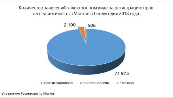 Количество обращений к электронным услугам Росреестра по Москве выросло в три раза в I полугодии 2018 года