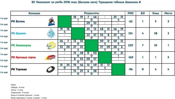 Как проходят всероссийские соревнования для зеленоградских регбистов