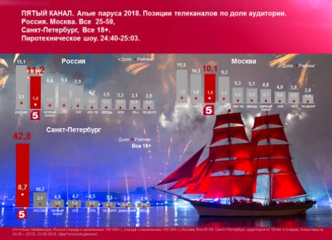 Уже в тройке лидеров: Пятый канал отчитался о рекордных рейтингах в июне