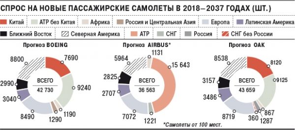 ОАК спрогнозировала оптимизм