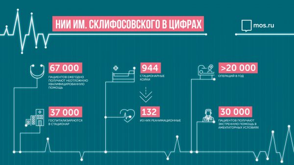 НИИ скорой помощи имени Склифосовского отпраздновал 95-й день рождения
