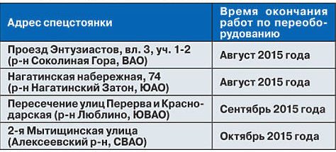 ДЕПТРАНС ЛИКВИДИРУЕТ ШТРАФСТОЯНКИ В МОСКВЕ