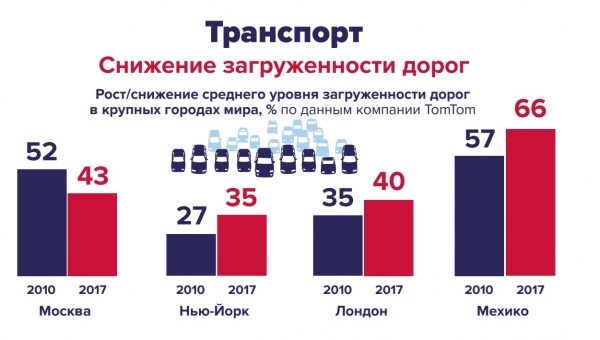 Собянин рассказал об итогах 8 лет работы на посту мэра Москвы