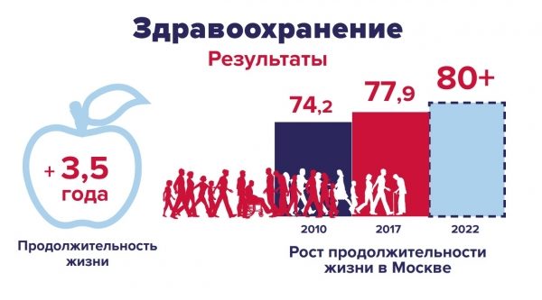 Собянин рассказал об итогах 8 лет работы на посту мэра Москвы