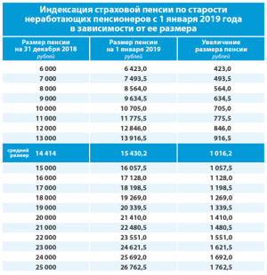 Об индексации страховых пенсий с 1 января 2019 года