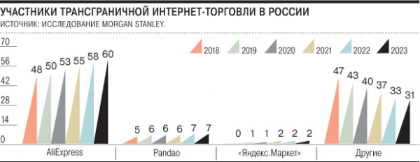 Инвесторы разобрали корзины