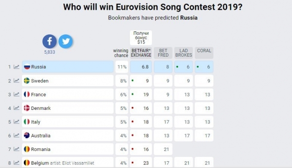 Первые ставки на Евровидение: где Украина и почему букмекеры дали России первое место