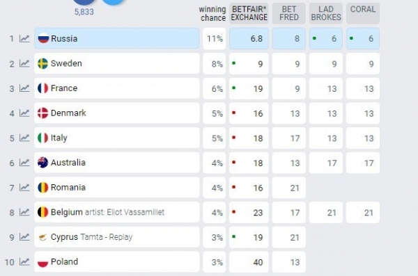 Первые ставки на Евровидение: где Украина и почему букмекеры дали России первое место